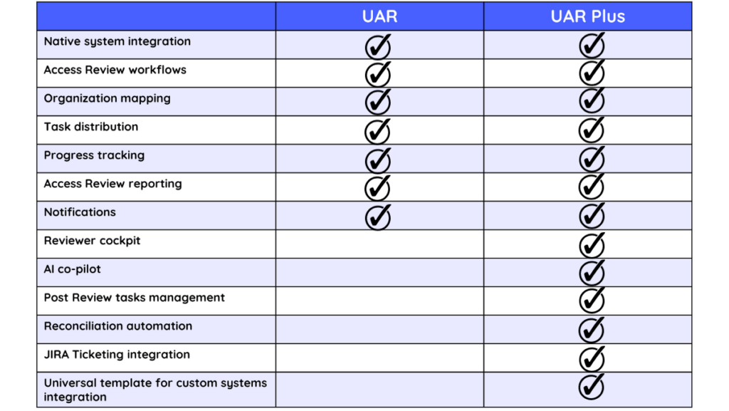 What's New in User Access Review Plus? 
